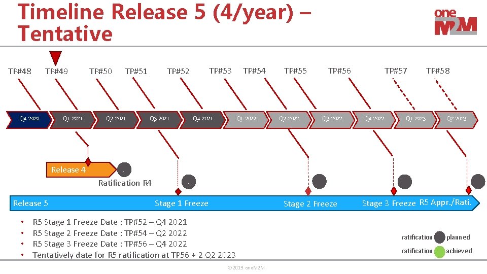 Timeline Release 5 (4/year) – Tentative TP#48 TP#49 Q 4 2020 Q 1 2021