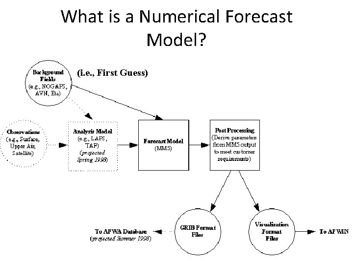 What is a Numerical Forecast Model? (i. e. , First Guess) 