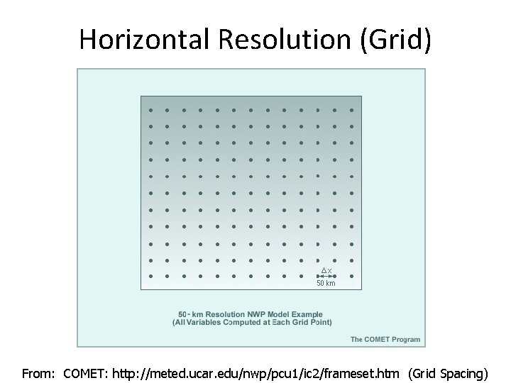 Horizontal Resolution (Grid) From: COMET: http: //meted. ucar. edu/nwp/pcu 1/ic 2/frameset. htm (Grid Spacing)