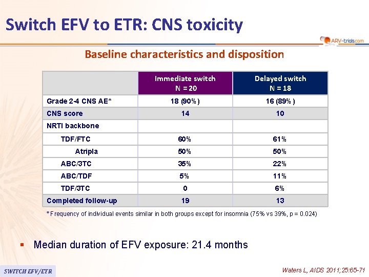 Switch EFV to ETR: CNS toxicity Baseline characteristics and disposition Immediate switch N =