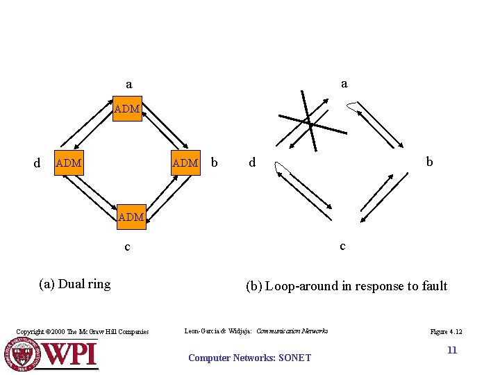 a a ADM d ADM b b d ADM c c (a) Dual ring a a ADM d ADM b b d ADM c c (a) Dual ring
