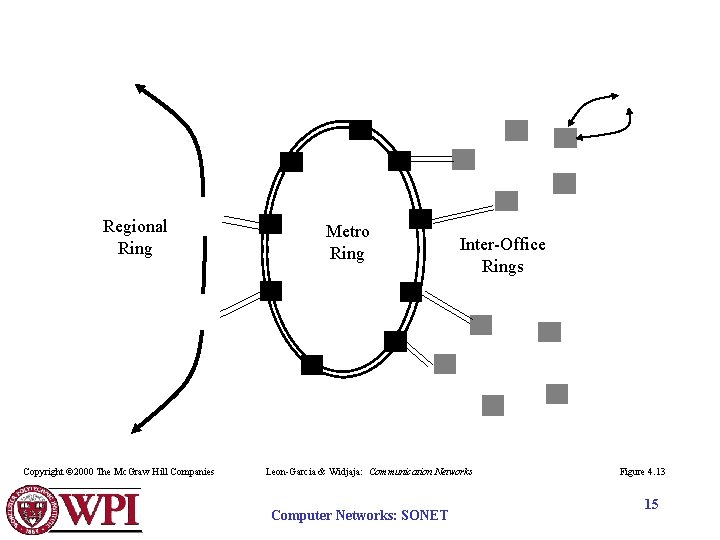 Regional Ring Copyright © 2000 The Mc. Graw Hill Companies Metro Ring Inter-Office Rings Regional Ring Copyright © 2000 The Mc. Graw Hill Companies Metro Ring Inter-Office Rings