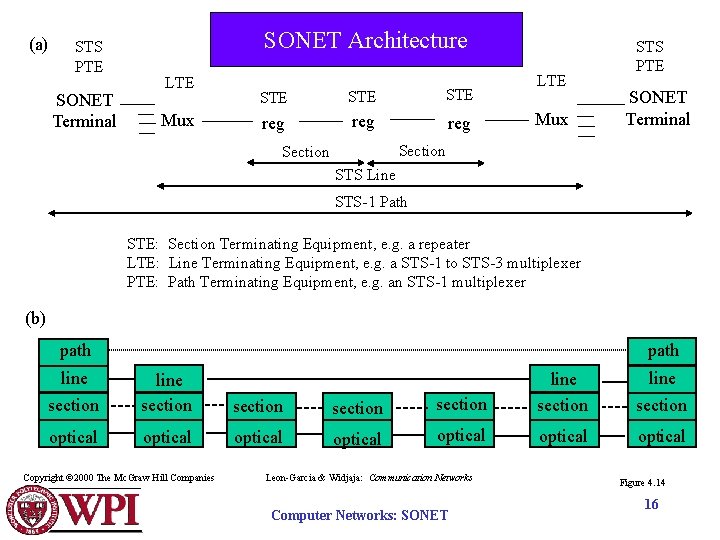 (a) STS PTE SONET Terminal SONET Architecture LTE Mux STE STE reg reg LTE (a) STS PTE SONET Terminal SONET Architecture LTE Mux STE STE reg reg LTE