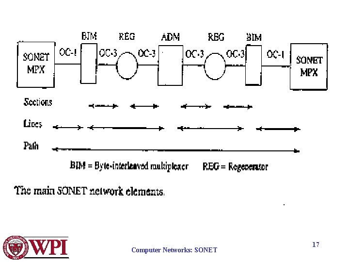 Computer Networks: SONET 17 