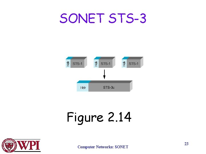 SONET STS-3 Figure 2. 14 Computer Networks: SONET 23 SONET STS-3 Figure 2. 14 Computer Networks: SONET 23