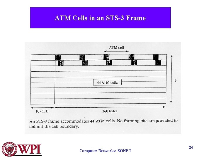 ATM Cells in an STS-3 Frame Computer Networks: SONET 24 ATM Cells in an STS-3 Frame Computer Networks: SONET 24