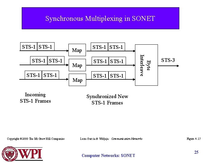 Synchronous Multiplexing in SONET STS-1 Incoming STS-1 Frames Copyright © 2000 The Mc. Graw