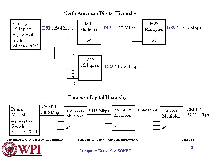 North American Digital Hierarchy Primary DS 1 1. 544 Mbps Multiplex Eg. Digital Switch North American Digital Hierarchy Primary DS 1 1. 544 Mbps Multiplex Eg. Digital Switch