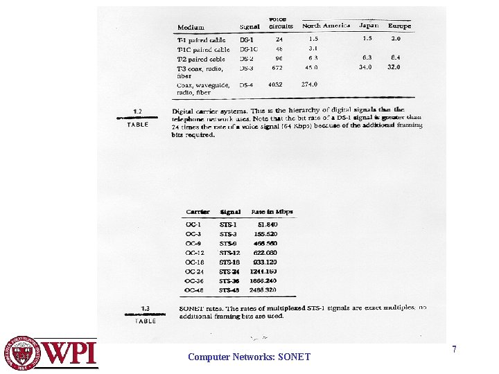 Computer Networks: SONET 7 