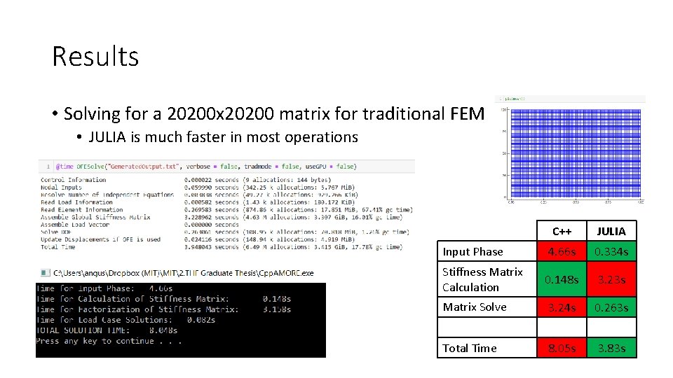 Results • Solving for a 20200 x 20200 matrix for traditional FEM • JULIA