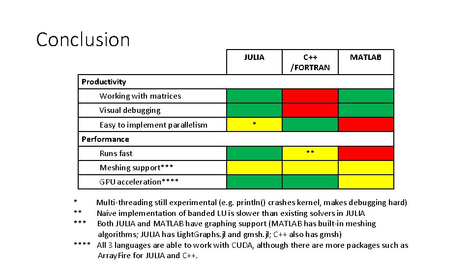 Conclusion JULIA C++ /FORTRAN MATLAB Productivity Working with matrices Visual debugging Easy to implement