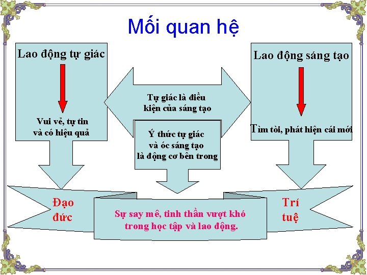 Mối quan hệ Lao động tự giác Lao động sáng tạo Tự giác là