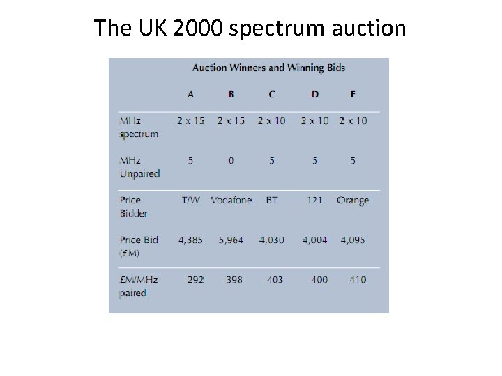 The UK 2000 spectrum auction 