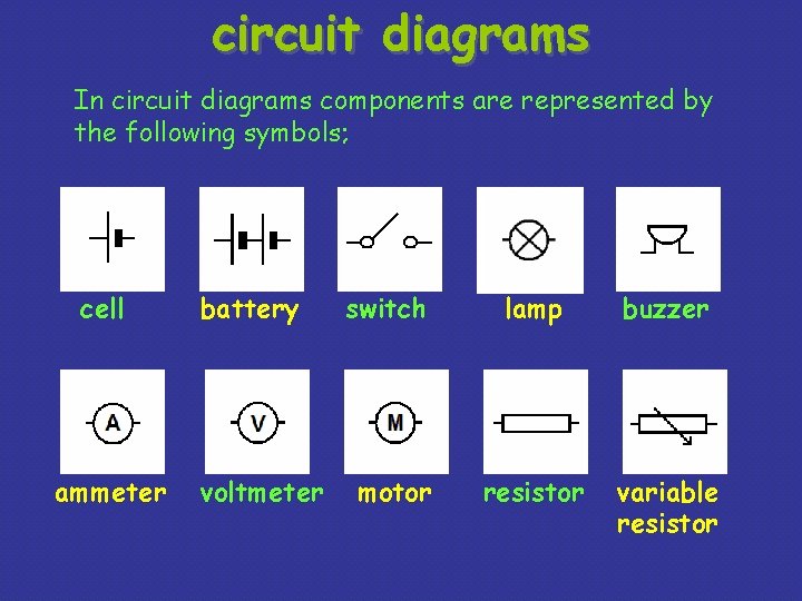 circuit diagrams In circuit diagrams components are represented by the following symbols; cell ammeter