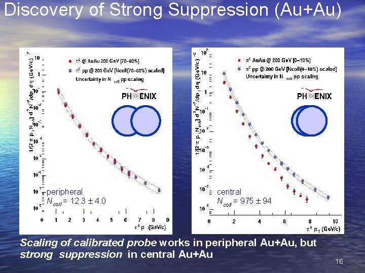 Discovery of Strong Suppression (Au+Au) peripheral Ncoll = 12. 3 4. 0 central Ncoll