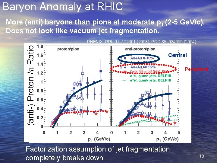 Baryon Anomaly at RHIC More (anti) baryons than pions at moderate p. T (2