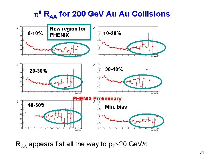  0 RAA for 200 Ge. V Au Au Collisions 0 -10% 20 -30%