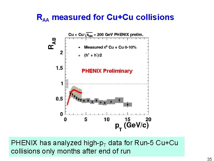 RAA measured for Cu+Cu collisions PHENIX Preliminary PHENIX has analyzed high-p. T data for