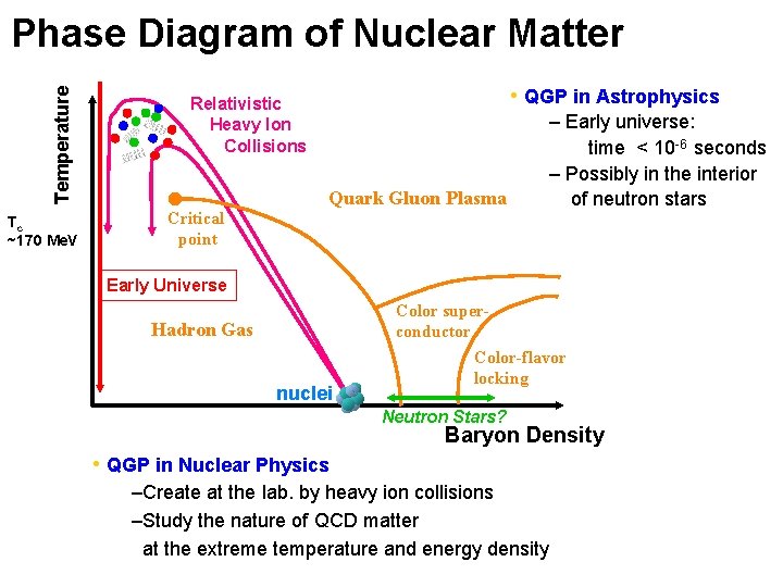 Temperature Phase Diagram of Nuclear Matter Tc ~170 Me. V • QGP in Astrophysics