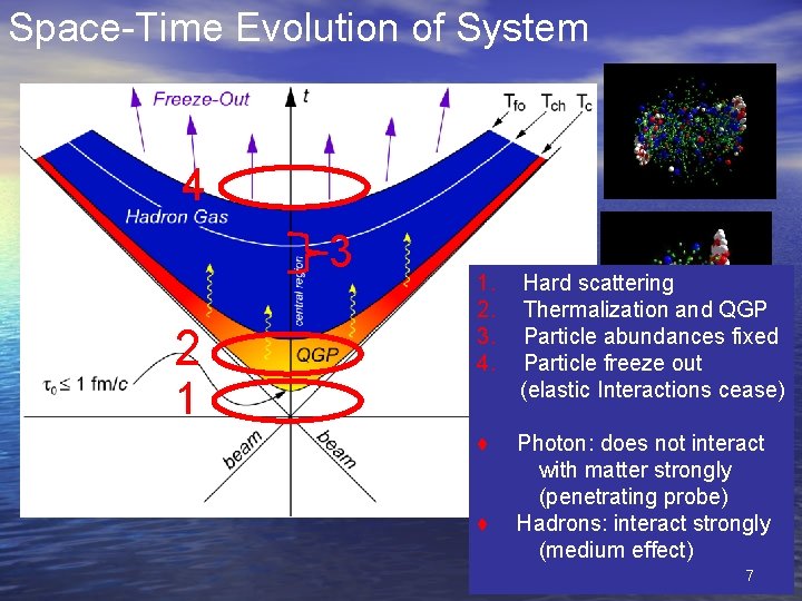 Space-Time Evolution of System 4 3 2 1 1. 2. 3. 4. Hard scattering