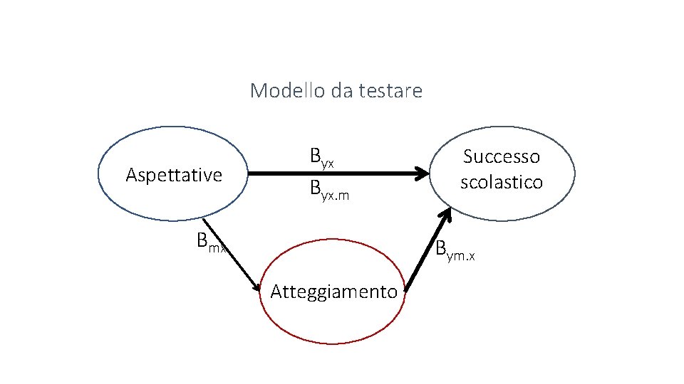 Modello da testare Aspettative Byx. m Bmx Successo scolastico Bym. x Atteggiamento 