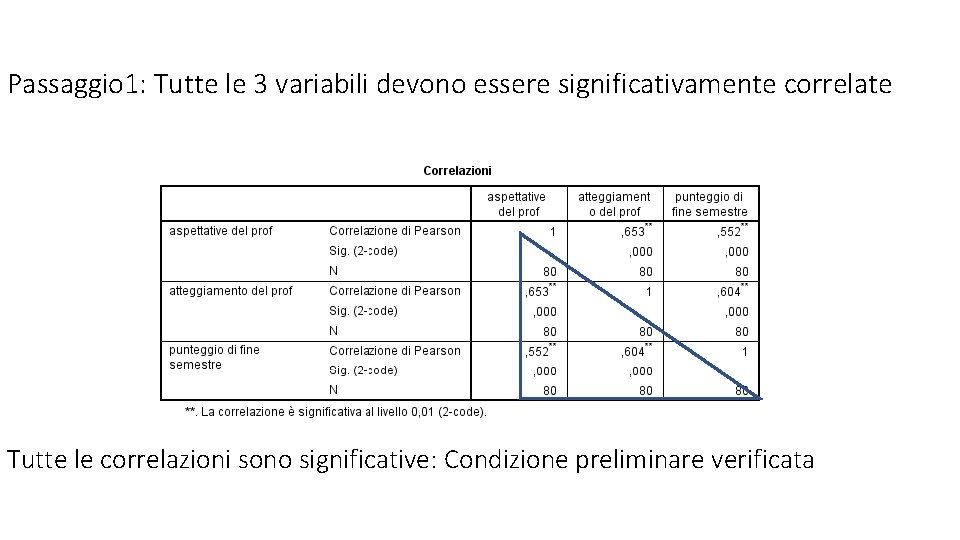 Passaggio 1: Tutte le 3 variabili devono essere significativamente correlate Tutte le correlazioni sono