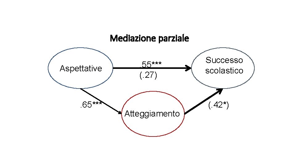 Mediazione parziale Aspettative . 65*** . 55*** (. 27) Atteggiamento Successo scolastico (. 42*)