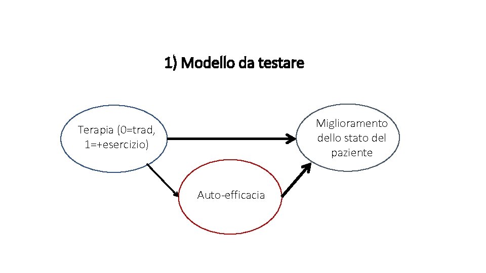 1) Modello da testare Miglioramento dello stato del paziente Terapia (0=trad, 1=+esercizio) Auto-efficacia 