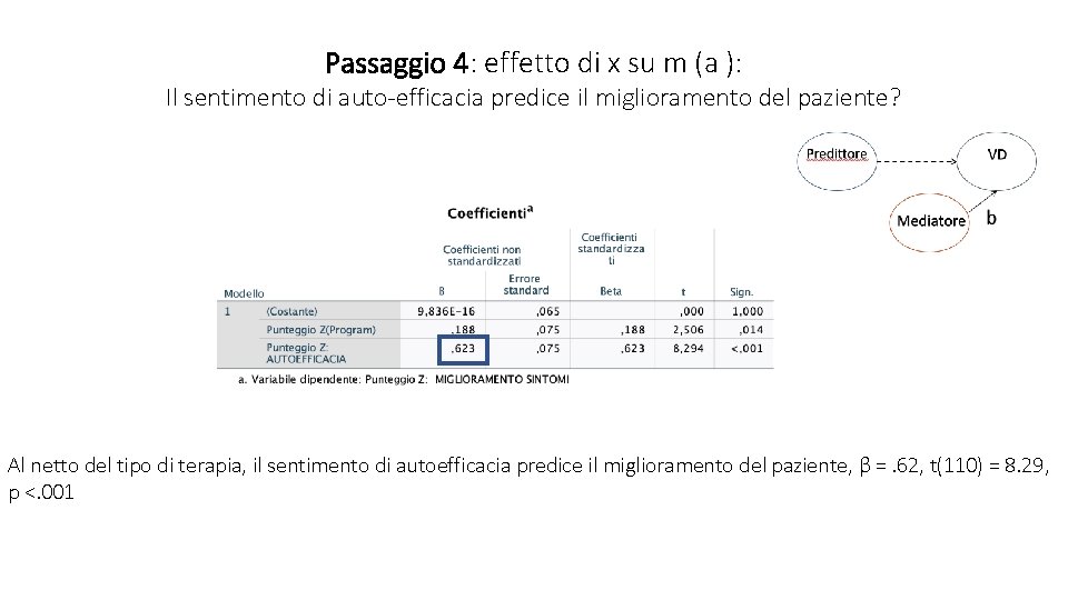 Passaggio 4: effetto di x su m (a ): Il sentimento di auto-efficacia predice