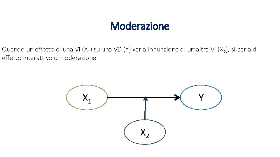 Moderazione Quando un effetto di una VI (X 1) su una VD (Y) varia
