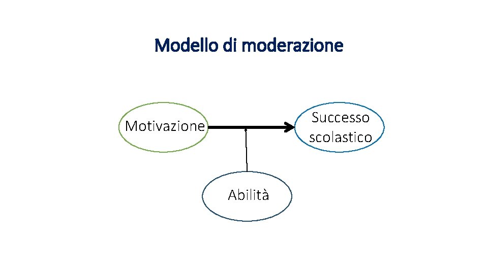 Modello di moderazione Successo scolastico Motivazione Abilità 
