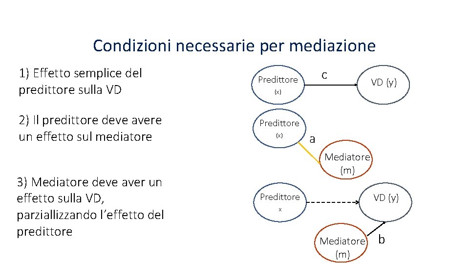 Condizioni necessarie per mediazione 1) Effetto semplice del predittore sulla VD 2) Il predittore