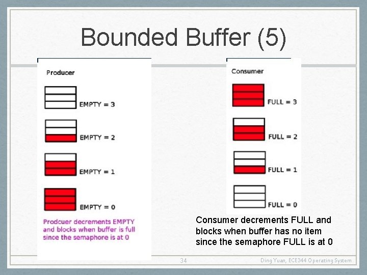 Bounded Buffer (5) Consumer decrements FULL and blocks when buffer has no item since