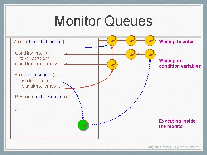 Monitor Queues Monitor bounded_buffer { Waiting to enter Condition not_full; …other variables… Condition not_empty;