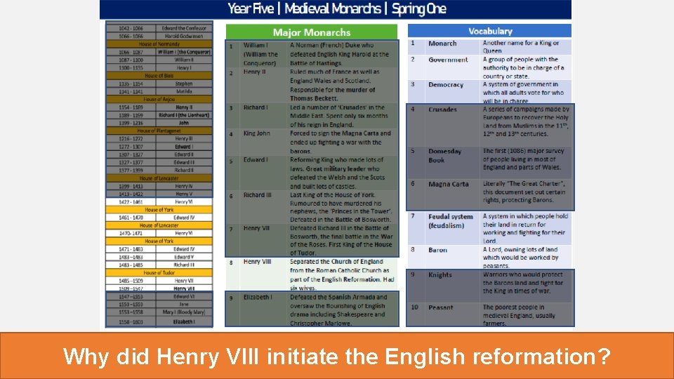 Why did Henry VIII initiate the English reformation? 