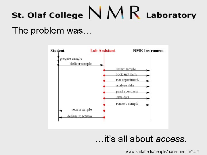 The problem was… …it’s all about access. www. stolaf. edu/people/hansonr/nmr/24 -7 