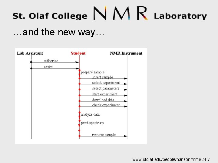 …and the new way… www. stolaf. edu/people/hansonr/nmr/24 -7 