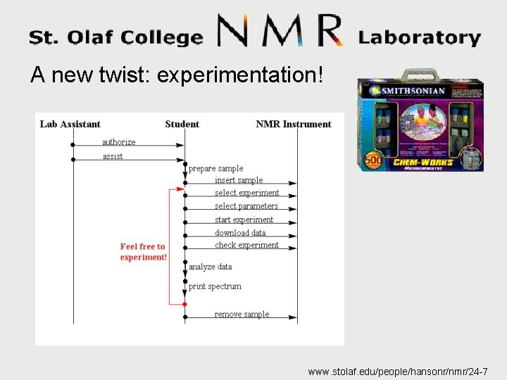 A new twist: experimentation! www. stolaf. edu/people/hansonr/nmr/24 -7 