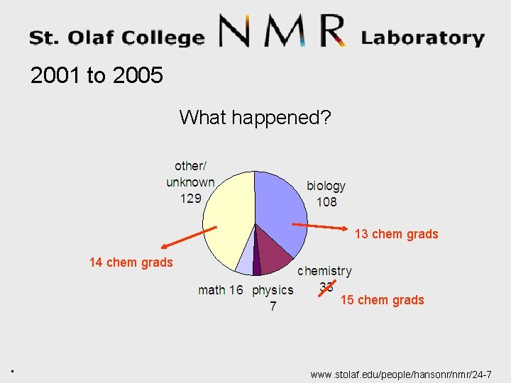 2001 to 2005 What happened? 13 chem grads 14 chem grads 15 chem grads