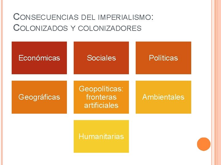 CONSECUENCIAS DEL IMPERIALISMO: COLONIZADOS Y COLONIZADORES Económicas Sociales Políticas Geográficas Geopolíticas: fronteras artificiales Ambientales