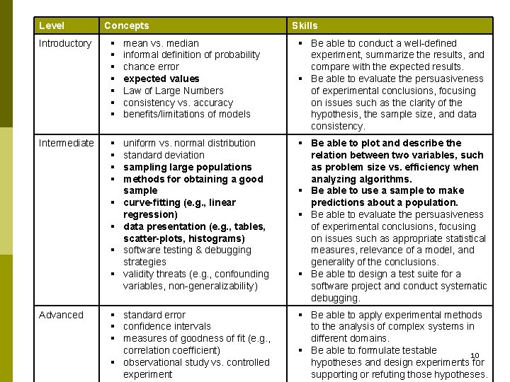 Level Concepts Skills Introductory § § § § mean vs. median informal definition of