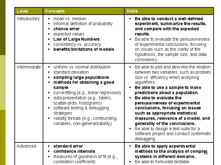 Level Concepts Skills Introductory § § § § mean vs. median informal definition of