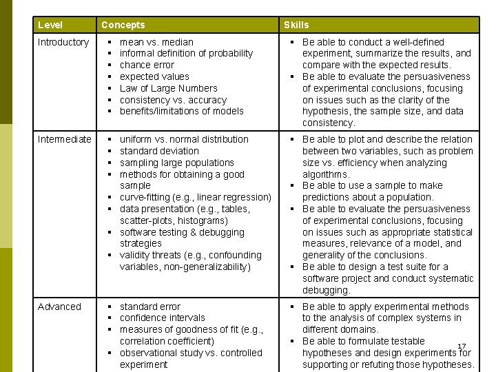 Level Concepts Skills Introductory § § § § mean vs. median informal definition of