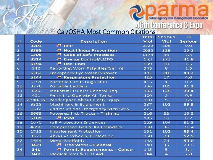 Cal/OSHA Most Common Citations 