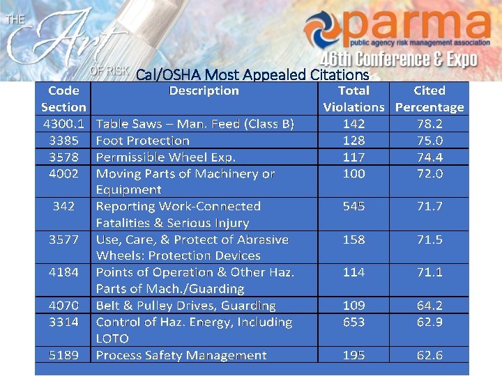 Cal/OSHA Most Appealed Citations 