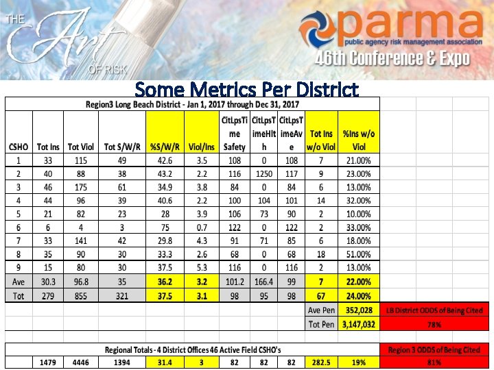 Some Metrics Per District 