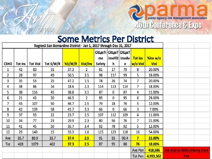Some Metrics Per District 