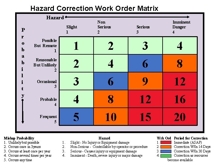 Hazard Correction Work Order Matrix Hazard P r o b a b i l