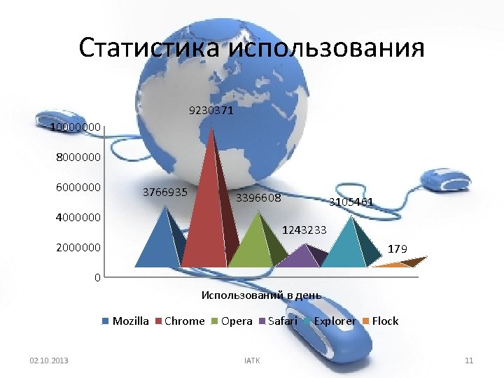 Статистика использования 9230371 10000000 8000000 6000000 3766935 3396608 4000000 3105461 1243233 2000000 179 0