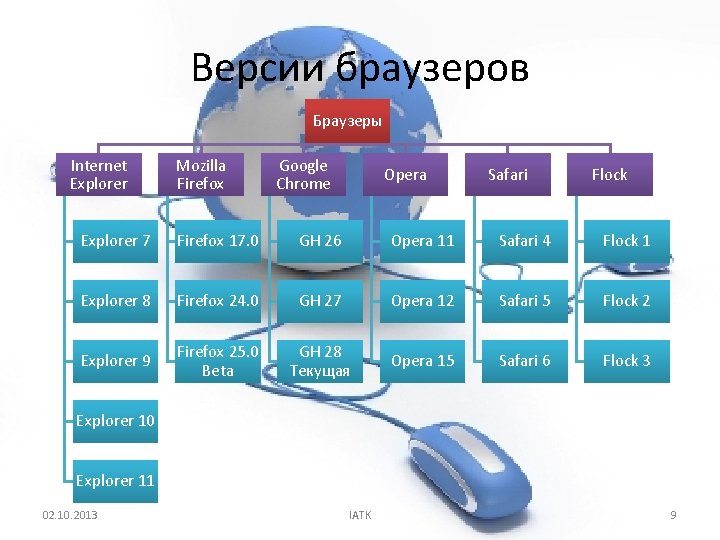 Версии браузеров Браузеры Internet Explorer Mozilla Firefox Google Chrome Opera Safari Flock Explorer 7